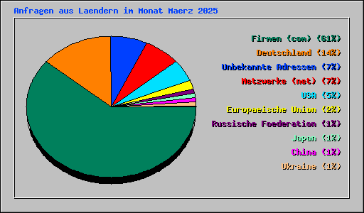 Anfragen aus Laendern im Monat Maerz 2025