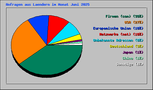 Anfragen aus Laendern im Monat Juni 2025