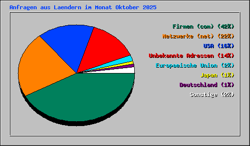 Anfragen aus Laendern im Monat Oktober 2025