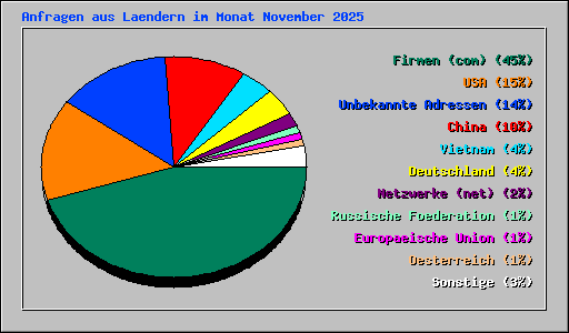 Anfragen aus Laendern im Monat November 2025
