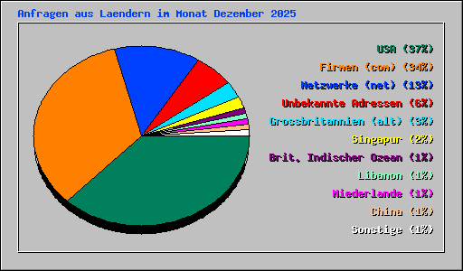 Anfragen aus Laendern im Monat Dezember 2025