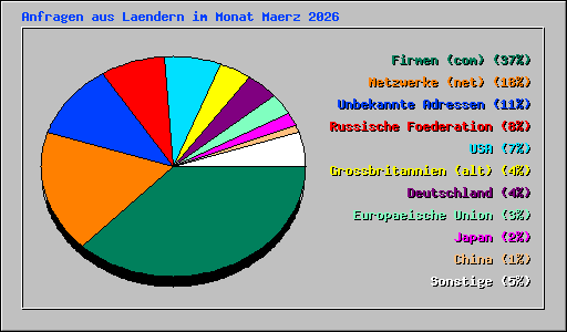 Anfragen aus Laendern im Monat Maerz 2026