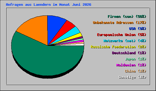 Anfragen aus Laendern im Monat Juni 2026