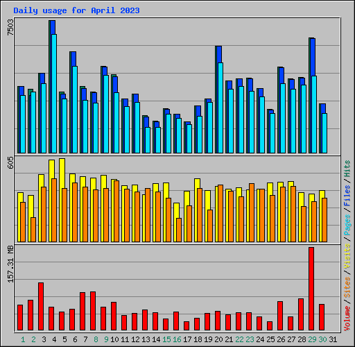 Daily usage for April 2023