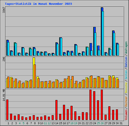 Tages-Statistik im Monat November 2023