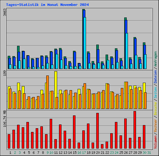 Tages-Statistik im Monat November 2024