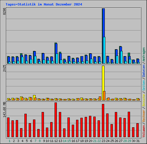 Tages-Statistik im Monat Dezember 2024