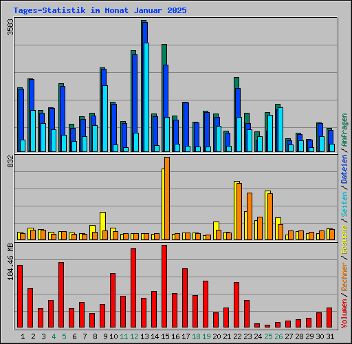 Tages-Statistik im Monat Januar 2025