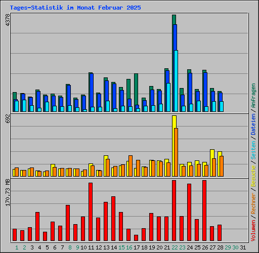 Tages-Statistik im Monat Februar 2025