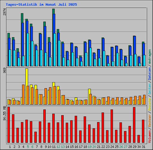 Tages-Statistik im Monat Juli 2025