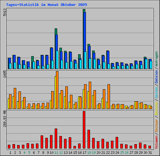 Tages-Statistik im Monat Oktober 2025