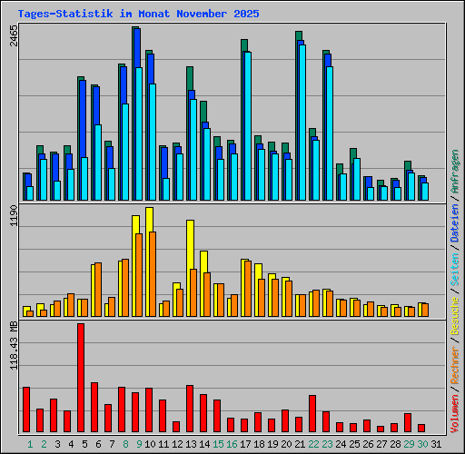 Tages-Statistik im Monat November 2025