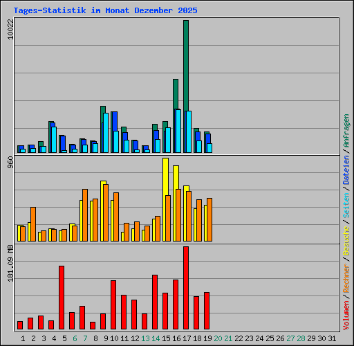 Tages-Statistik im Monat Dezember 2025
