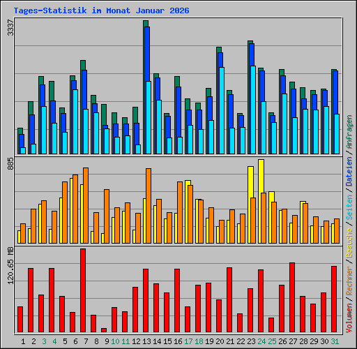 Tages-Statistik im Monat Januar 2026