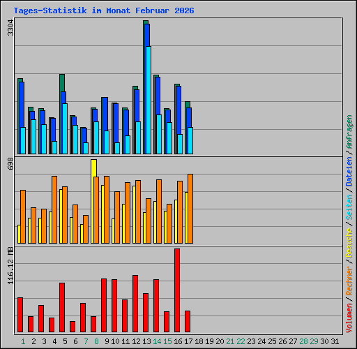 Tages-Statistik im Monat Februar 2026