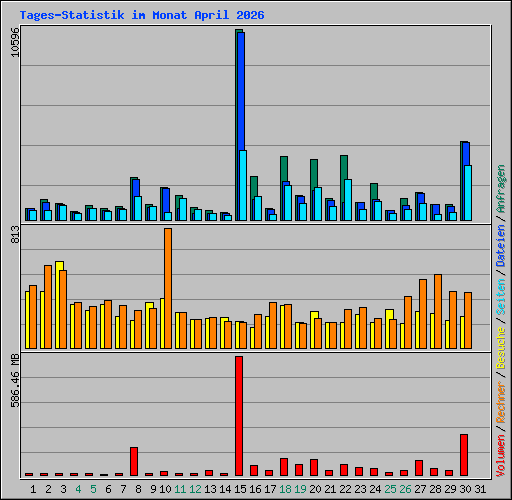 Tages-Statistik im Monat April 2026