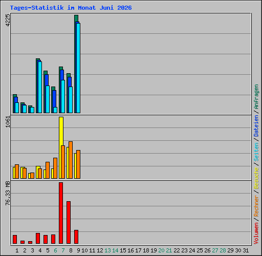 Tages-Statistik im Monat Juni 2026