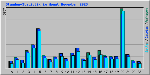 Stunden-Statistik im Monat November 2023