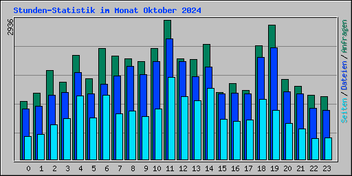 Stunden-Statistik im Monat Oktober 2024