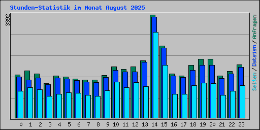 Stunden-Statistik im Monat August 2025