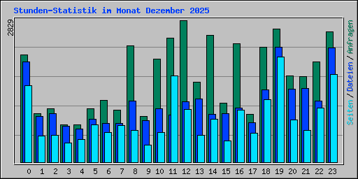 Stunden-Statistik im Monat Dezember 2025