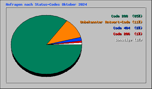 Anfragen nach Status-Codes Oktober 2024