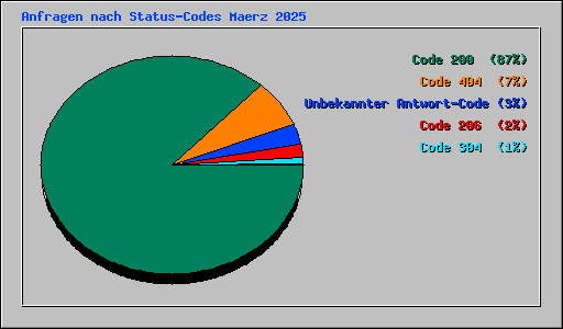 Anfragen nach Status-Codes Maerz 2025