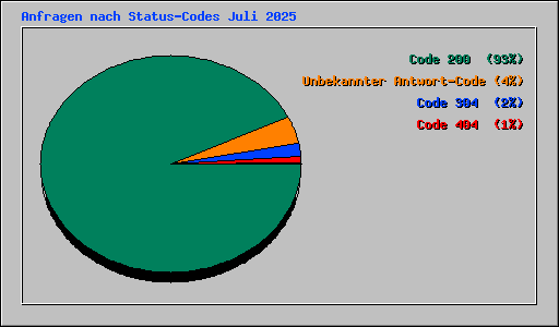 Anfragen nach Status-Codes Juli 2025