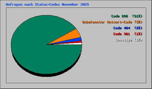 Anfragen nach Status-Codes November 2025
