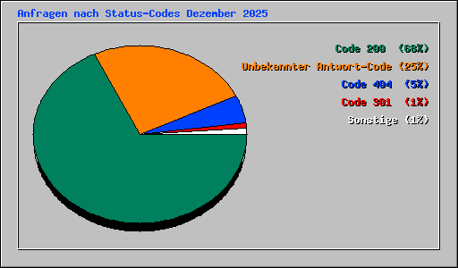 Anfragen nach Status-Codes Dezember 2025