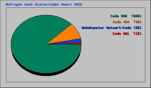 Anfragen nach Status-Codes Maerz 2026