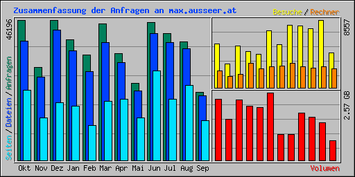 Zusammenfassung der Anfragen an max.ausseer.at
