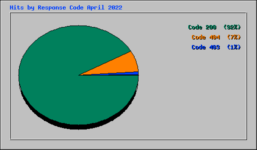 Hits by Response Code April 2022