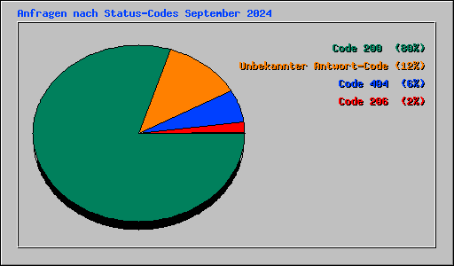 Anfragen nach Status-Codes September 2024