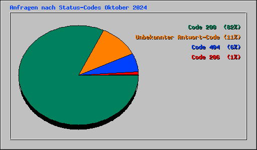 Anfragen nach Status-Codes Oktober 2024