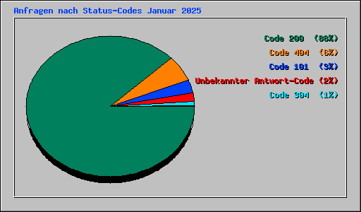 Anfragen nach Status-Codes Januar 2025