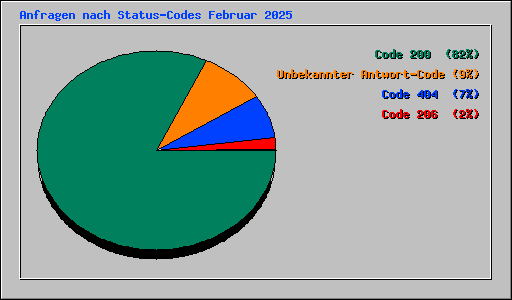 Anfragen nach Status-Codes Februar 2025