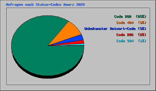 Anfragen nach Status-Codes Maerz 2025