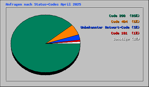 Anfragen nach Status-Codes April 2025