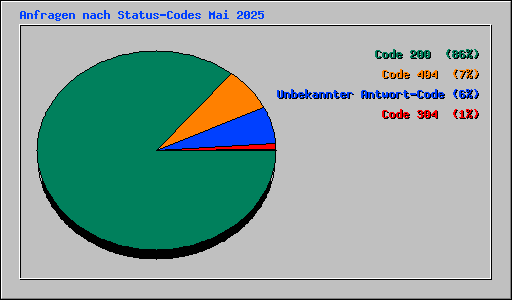 Anfragen nach Status-Codes Mai 2025