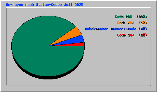 Anfragen nach Status-Codes Juli 2025