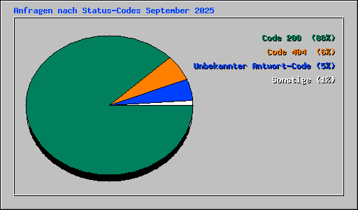 Anfragen nach Status-Codes September 2025