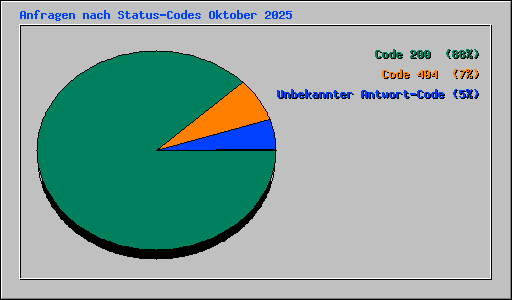 Anfragen nach Status-Codes Oktober 2025