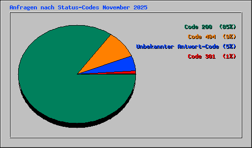Anfragen nach Status-Codes November 2025
