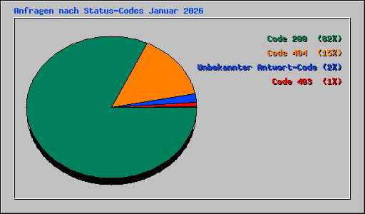 Anfragen nach Status-Codes Januar 2026