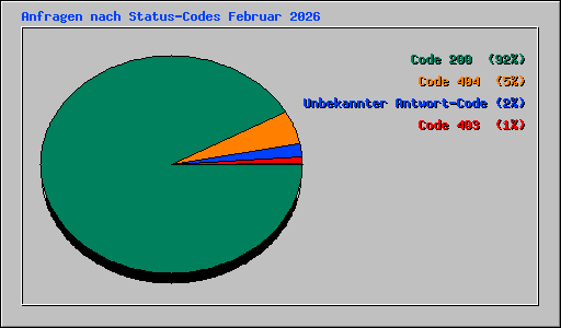 Anfragen nach Status-Codes Februar 2026