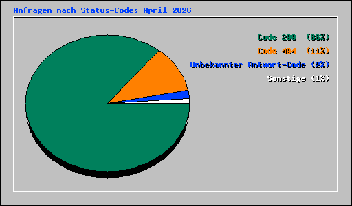 Anfragen nach Status-Codes April 2026