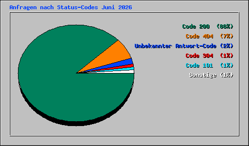 Anfragen nach Status-Codes Juni 2026