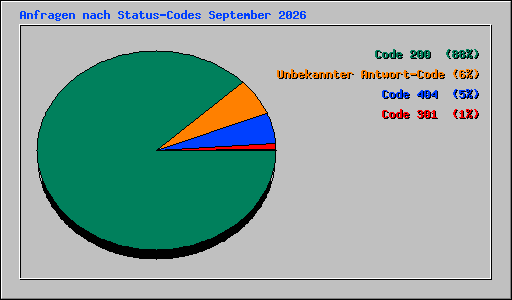 Anfragen nach Status-Codes September 2026