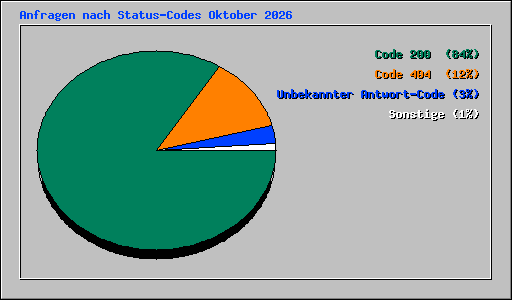 Anfragen nach Status-Codes Oktober 2026